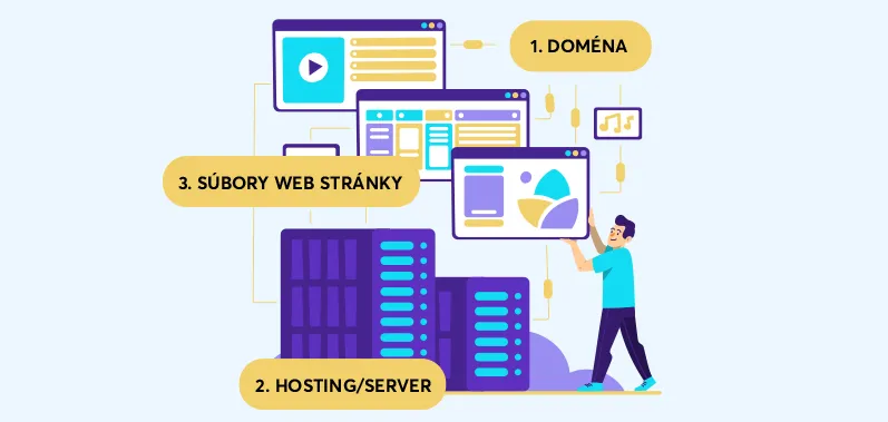 Na čom je založená web stránka - doména, hosting, kód stránky